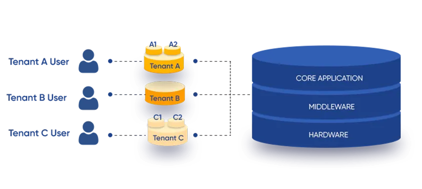 Multitenant End-to-End Loyalty Solution