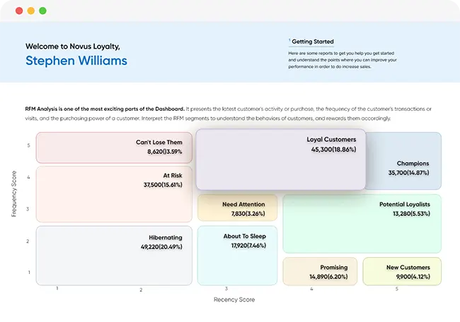 RFM Data Analysis